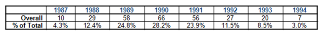 Individual Bands per Year 1987-1994